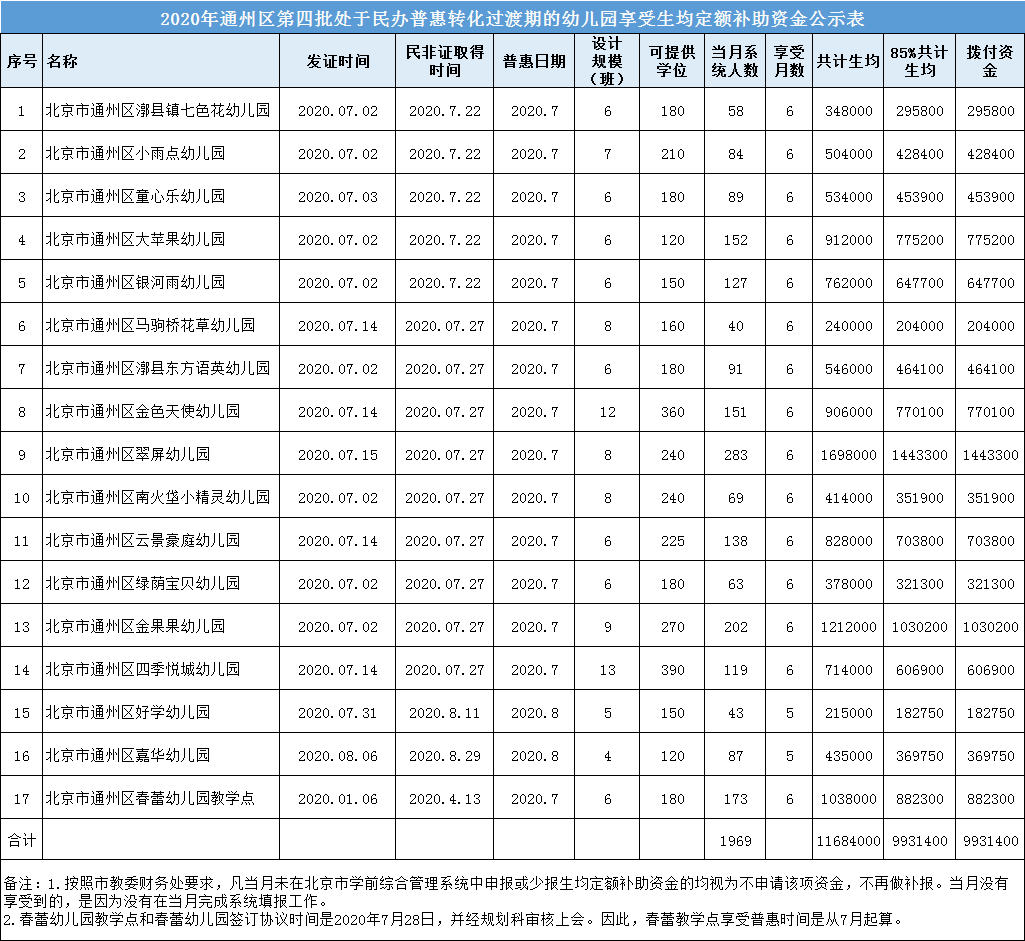 这些城区既省钱又放心的幼儿园名单来了,速戳查看哪些在您家附近?