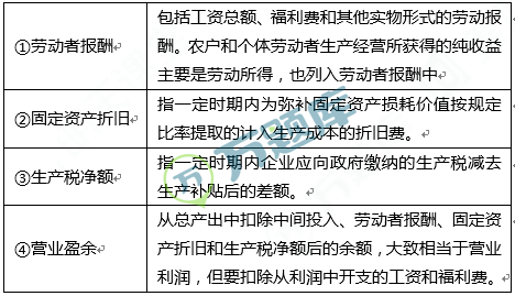 收入法核算gdp公式_菜品成本核算公式表格(3)