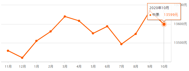 bsport体育最新！新密10月份房价表公布！附郑州各区县房价！(图6)