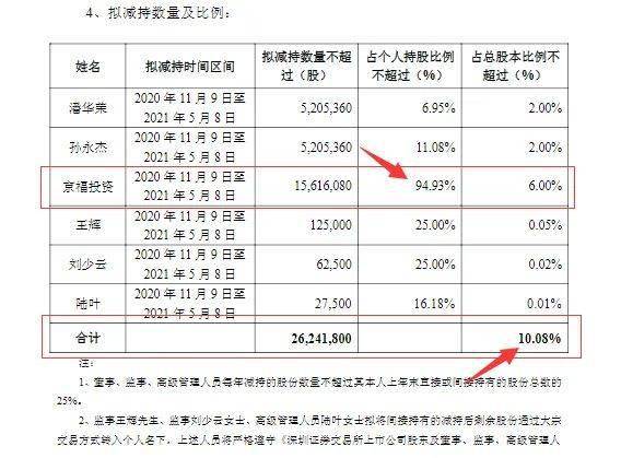 年内|果然大跌！芯片大牛股遭股东“清仓式”减持，年内股价翻倍，业绩主要靠补贴