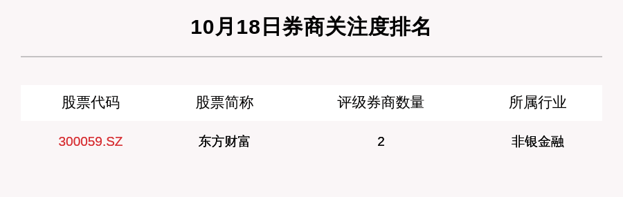 股数|10月18日24只个股获券商关注，创世纪目标涨幅达65.38%