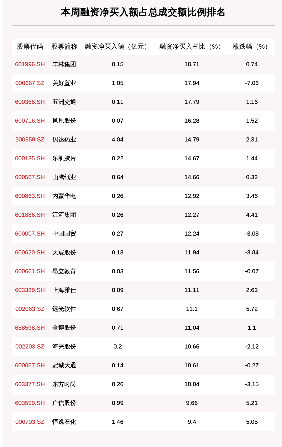 沪深两市|上周融资余额14238.47亿元，环比增加243.63亿元