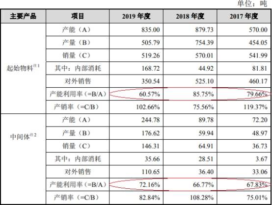 净利润|共同药业现金流屡负应收款高 数据打架5客户兼供应商