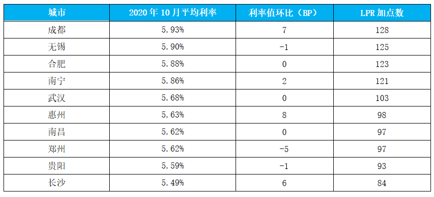 数据|10月全国房贷平均利率环比持平，“九连降”终结