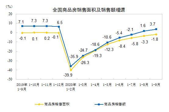 房地产|前9月全国商品房销售额11.5万亿元，均价连续5个月回升