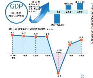 增速|统计局：三季度GDP增4.9％ 分析预计全年增速2%左右