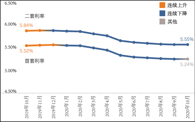 数据|10月全国房贷平均利率环比持平，“九连降”终结