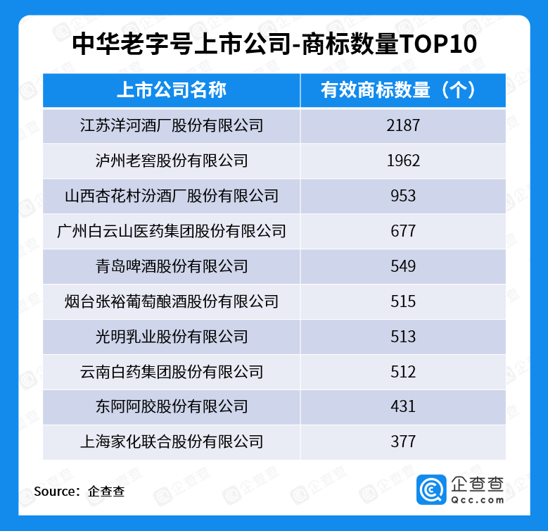 数据|企查查发布中华老字号数据：美食占比六成，已孕育60家上市公司