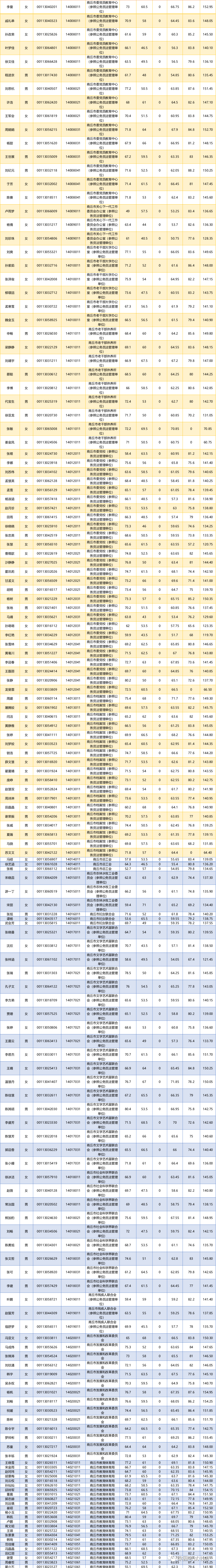 2020年商丘高考分数_河南省2020年统一考试录用公务员商丘市职位总成绩