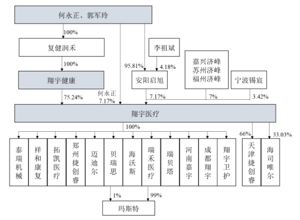 翔宇医疗多家子公司亏损 募资被质疑“上市为圈