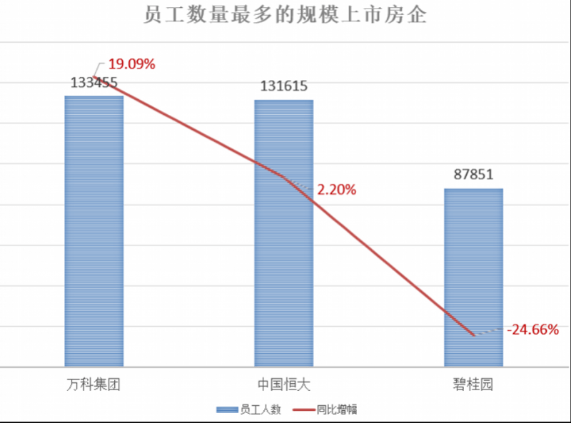 企业|开发商裁员？大数据揭秘：这13家房企员工减了，但增的更多