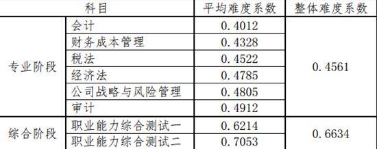 考试|行业专家分析：2020年注会考试通过率或迎新高