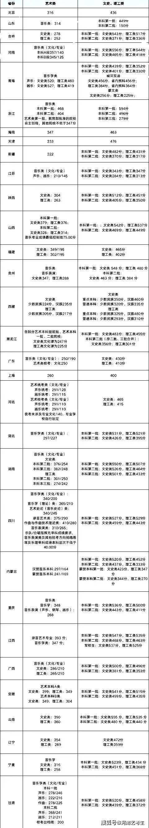 2020年高考423分排名_艺考生参考!2020年全国音乐类、普通高考本科文化分