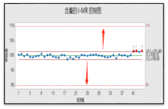 进行比较,于是可以得出"虽然有个别超出控制限,但离标准要求的规格限