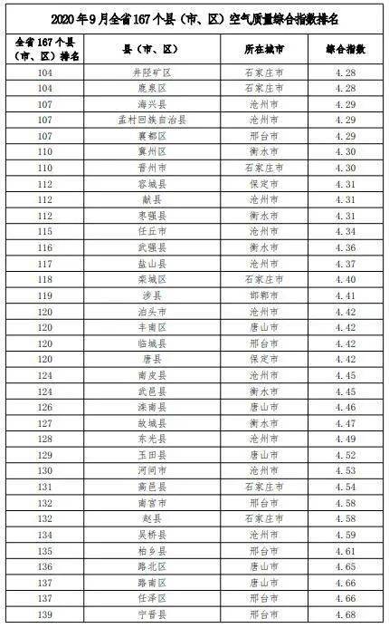 2020年河北2月环保排_河北沧州2020