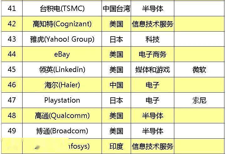 科技排行榜_10大最顶尖的科技公司排名