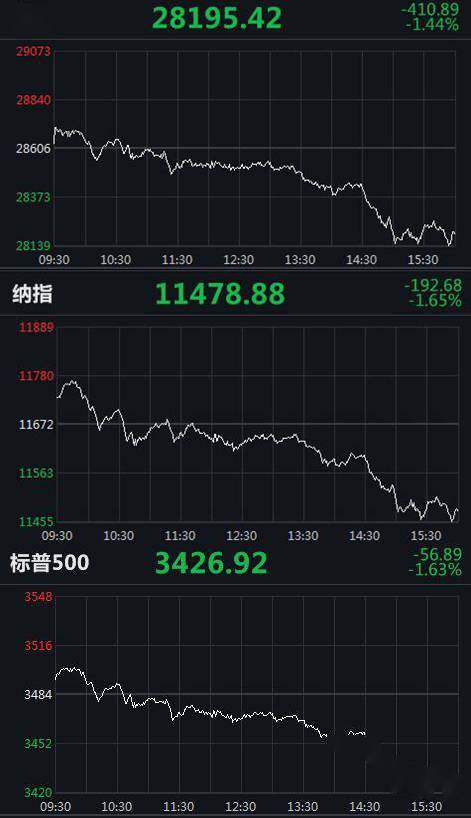 股指|美三大股指跌幅均超1%，道指下挫逾400点