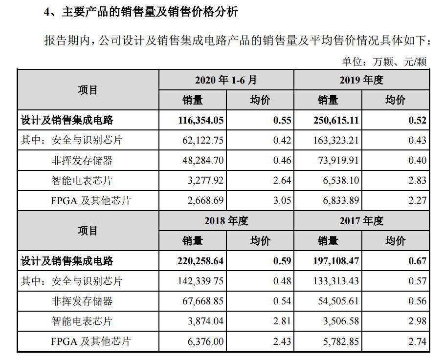 销售|复旦微闯关科创板：主要产品售价走低、晶圆成本却在上升