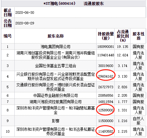 兴全|*ST湘电跌停 兴全新视野与私募和沣为前十流通股东