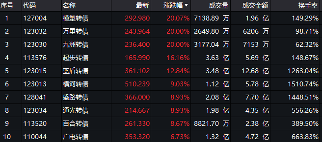 交易|无视风险提示公告，可转债“火爆”延续，资金为何狂热？