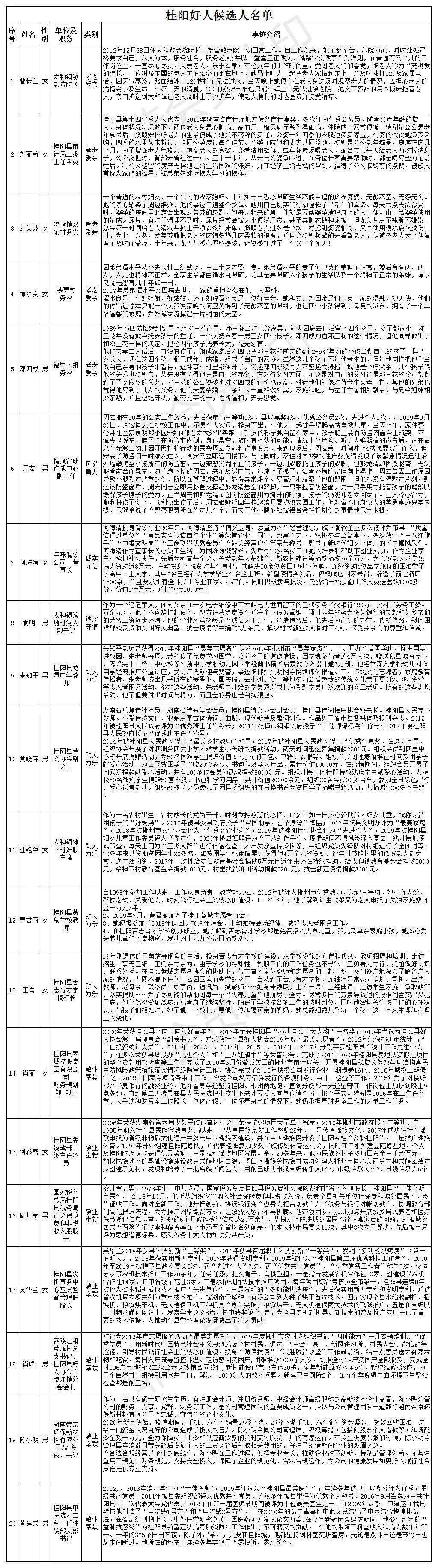 第一届桂阳县道德模范候选人,桂阳好人候选人公示公告