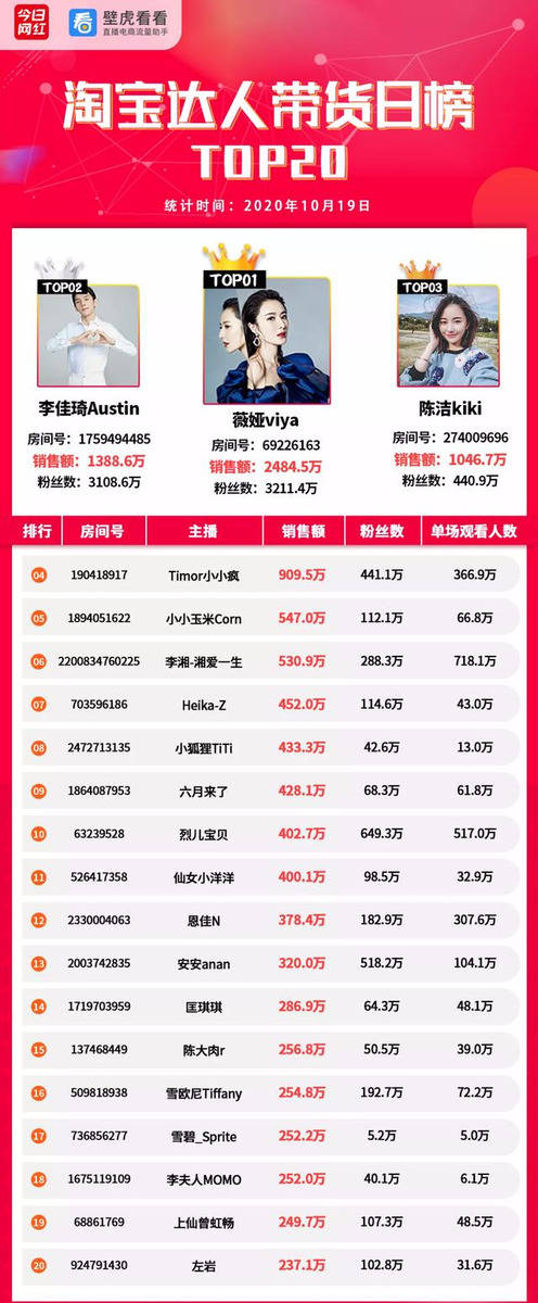 Top|电商带货榜（10.19）| 快手猫妹妹2.2亿夺冠；视频号内测直播带货功能