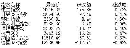 指数|午评：股指高开低走沪指跌0.35% 注册制次新股活跃