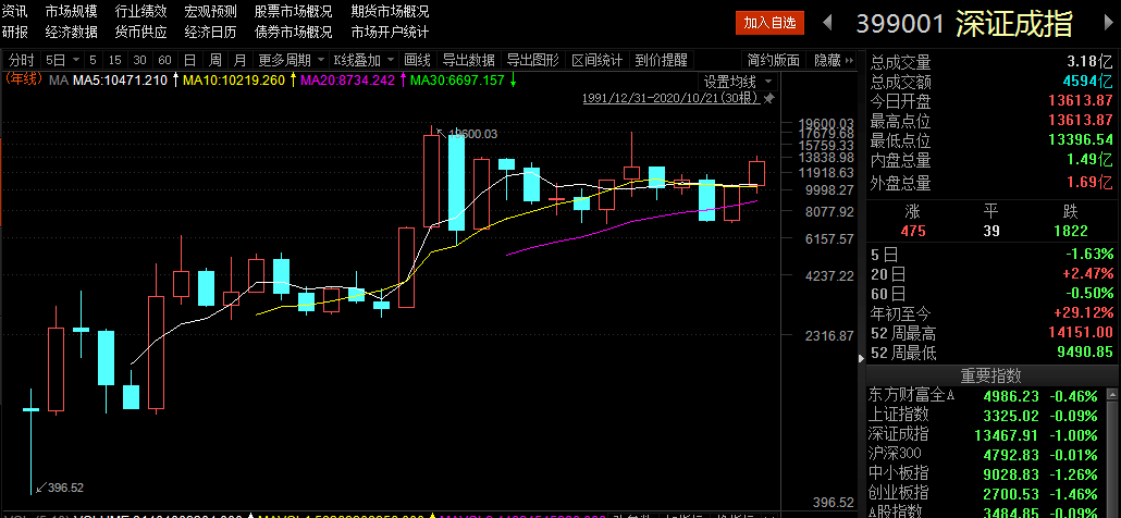 板块|最后两个月，A股能否完美收官2020年？“牛市旗手”最新发声：关注明年一季度后的市场变化！