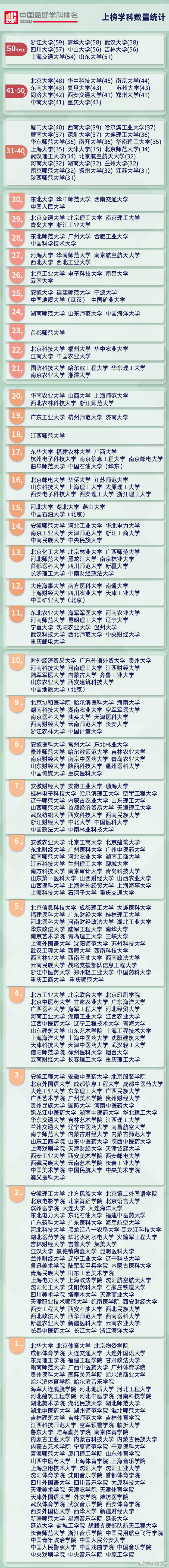 学科|2020软科中国最好学科排名发布