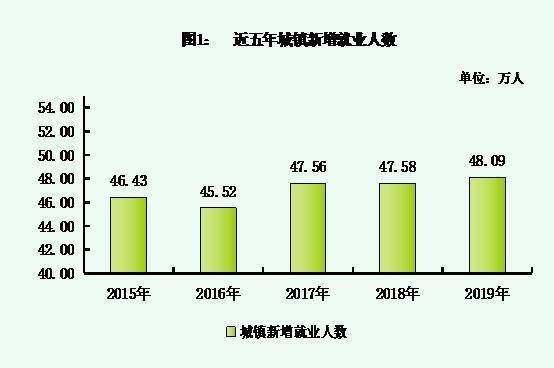 就业率|“十三五”期间自治区区属高校毕业生就业率总体保持在88%以上