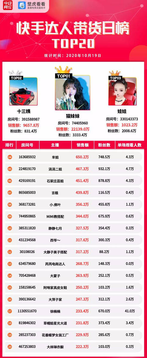 Top|电商带货榜（10.19）| 快手猫妹妹2.2亿夺冠；视频号内测直播带货功能