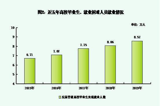 就业率|“十三五”期间自治区区属高校毕业生就业率总体保持在88%以上