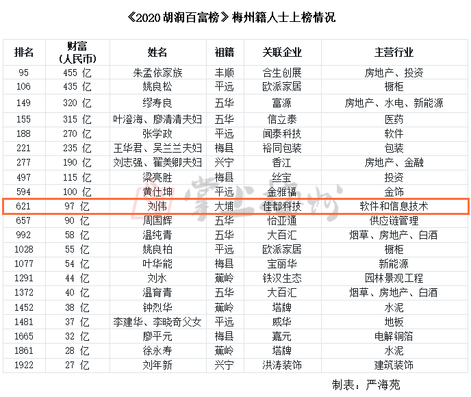 大埔首富是他!97亿!