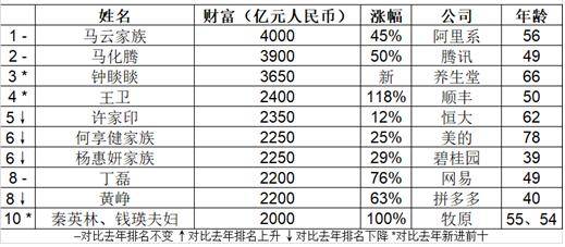 行业|他们，是长沙最有钱的人！2020胡润百富榜公布，起步价：20亿！