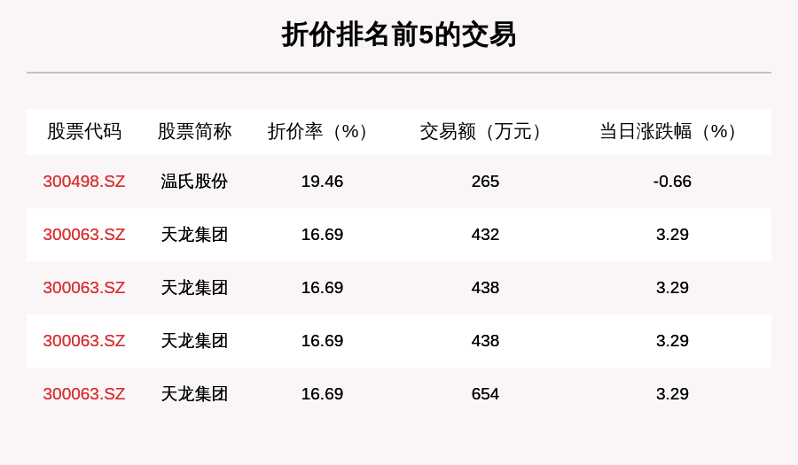 成交|透视大宗交易：10月21日共成交108笔，圣农发展成交3.25亿元