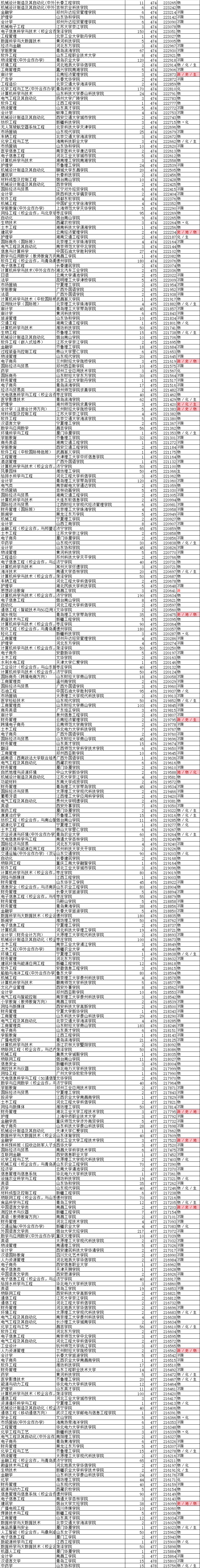 2020年山东省本科二_山东2020美术类艺术本科统考第1、2、3次志愿投档分(2)