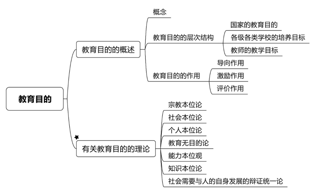 【笔试备考】中学《教育知识与能力》知识点思维导图