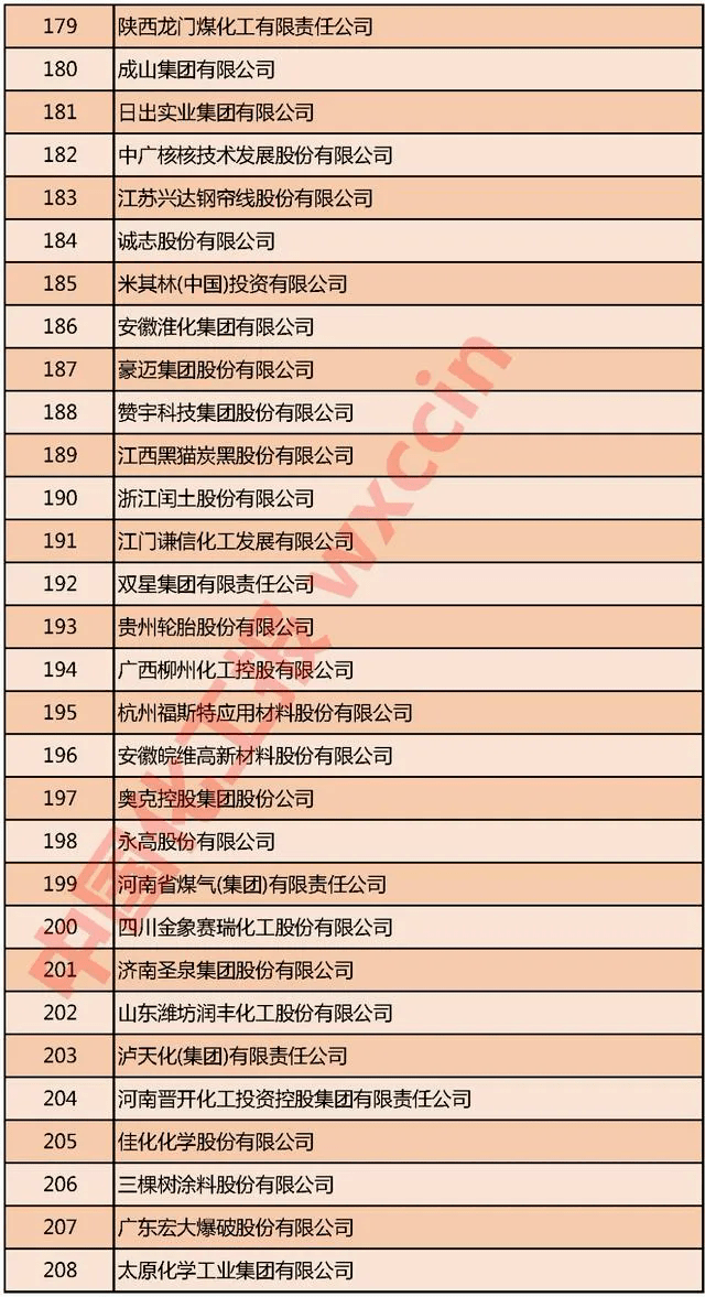 精细化工排名_兰州新区精细化工图片(2)