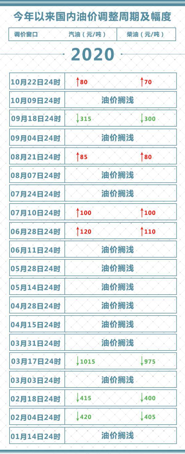 周期|今晚！油价变了！下班赶紧去加油！