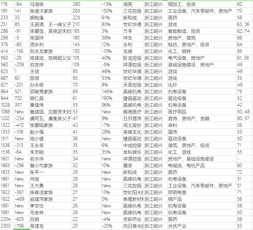 绍兴多少人口2020_2020年绍兴人婚姻大数据出炉,有好多大变化(3)