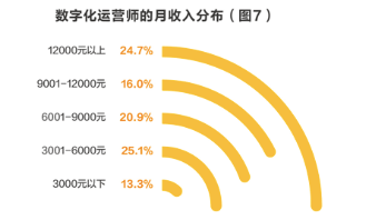 收入|深圳数字化运营师月收入超过1.2万，位列全国第二