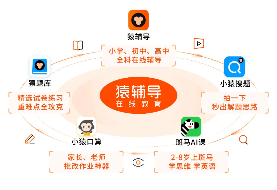 辅导网课、斑马ai课、猿题库、小猿搜题和小猿口算等多款智能学习产品。资料显示，“猿辅导”是国内中小学
