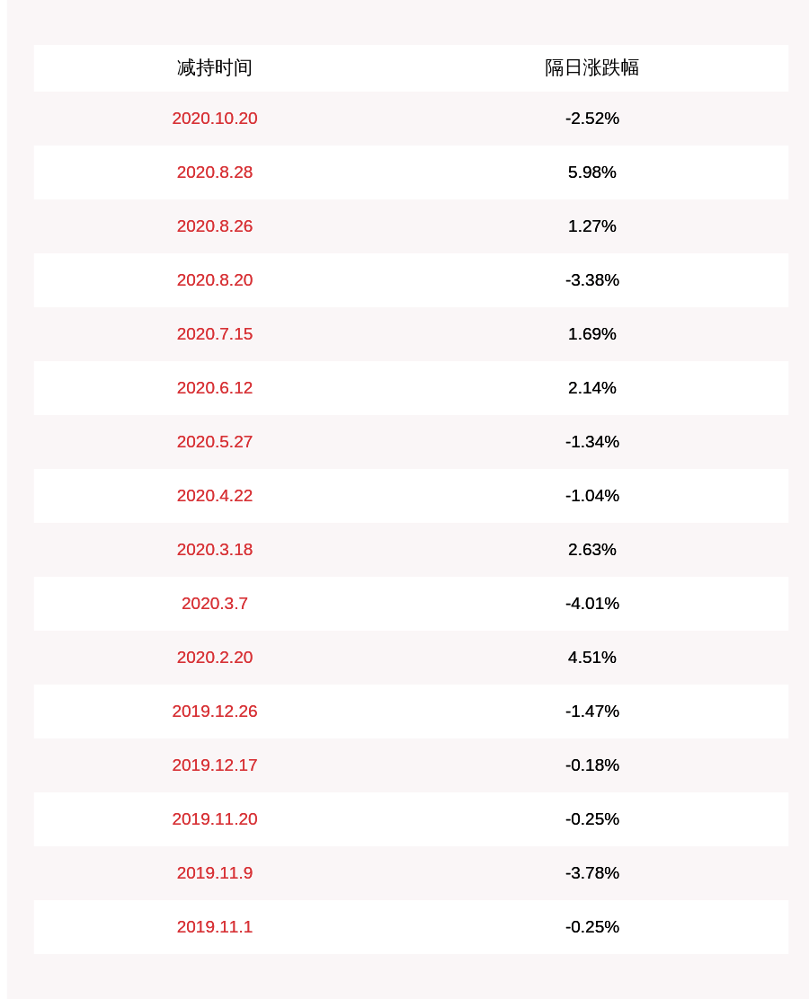 公司|优博讯：中洲创投减持约131万股，减持数量已过半