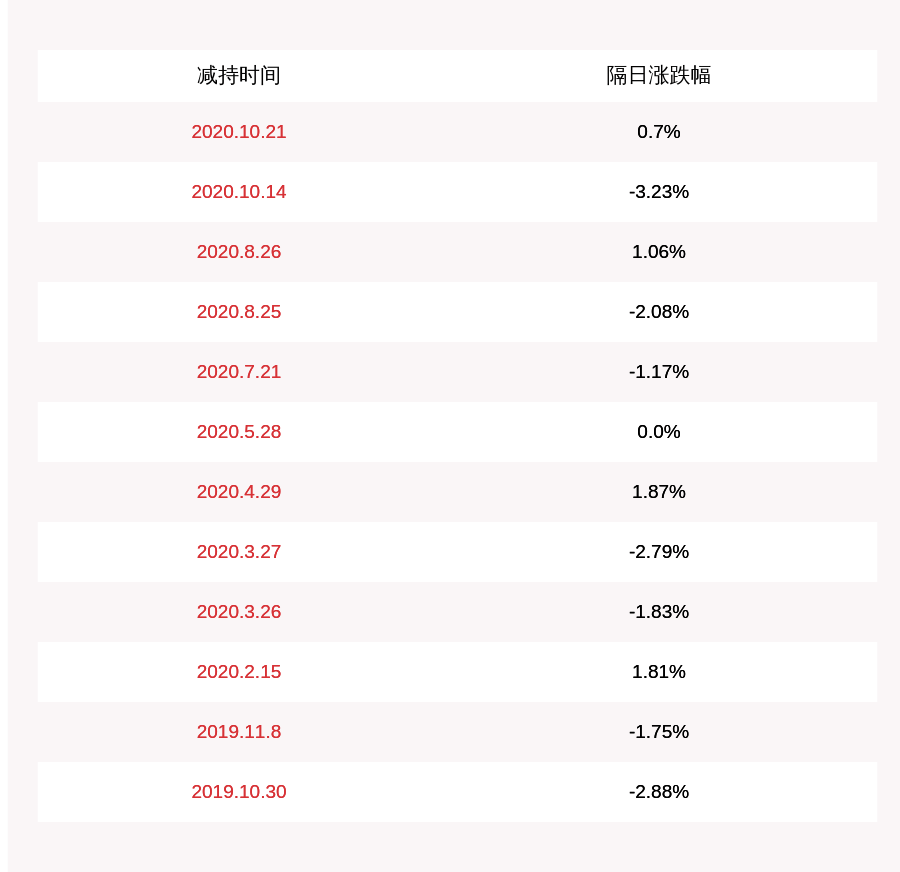 发布公告|注意！节能风电：国开金融拟减持不超过约1.50亿股