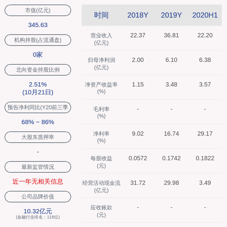 daoda|喜报！西部证券：2020年前三季度净利润约9.26亿元，同比增加77.28%
