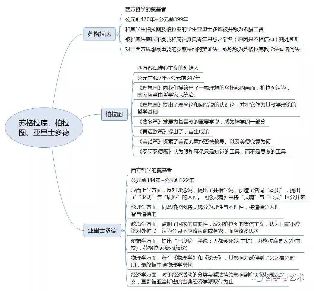 西方哲学史思维导图 脉络图(完整干货版)