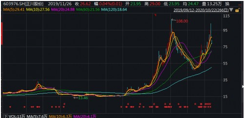 邓步莉|太惨了！大牛股2天暴跌26%，逾4万股东被“埋”，股吧炸锅：主力太凶狠了