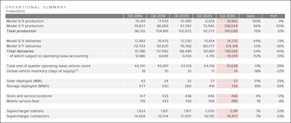 特斯拉|连续五季度盈利，特斯拉光鲜财报背后有隐忧
