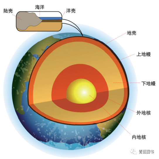 地球内部圈层结构解剖图