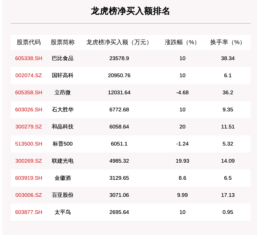 个股|10月22日龙虎榜解析：巴比食品净买入额最多，还有18只个股被机构扫货